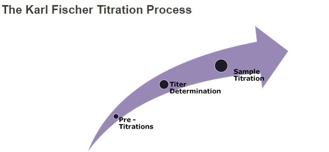 Titration Process